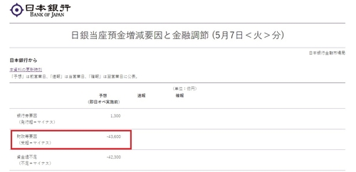 일본은행 당좌예금 증감 요인과 금융조절(5월7일분). 재정등요인은 -4조3천600억엔을 기록.