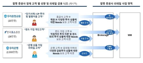 우리금융 "통합증권사명 우리투자증권 최우선 검토"_이수용
