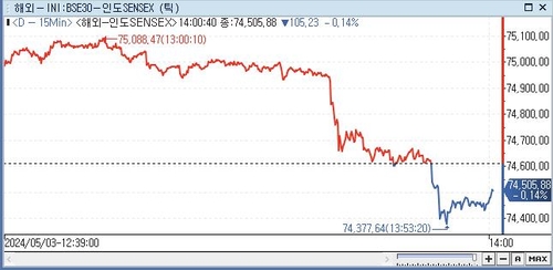 印 SENSEX지수, 0.14%↓ 74,505.88 (14:00)_전선정
