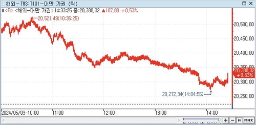 [대만증시-마감] 비둘기 연준·애플 실적 선방에 상승_전선정