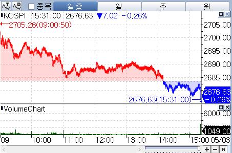 코스피, 0.2%대 하락 마감…外人 선물 매도 공세_박경은
