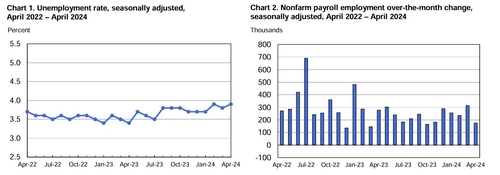 미국 4월 비농업 신규 고용 17만5천명 증가…예상치 하회(종합)_임하람