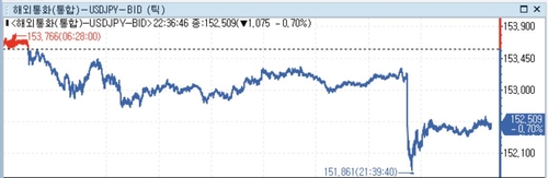 미 달러화 약세…美고용 완화+중동 위험·日개입경계에 엔화 강세_정선영