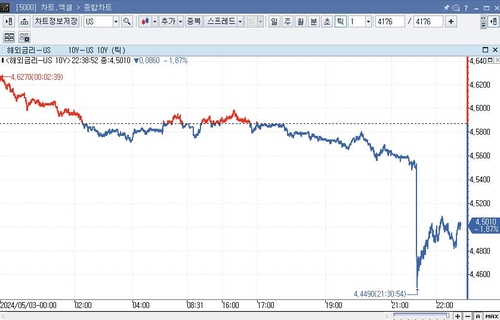 美 국채가 급등…적당히 둔화한 고용에 금리 급락_임하람