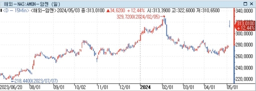 암젠, 장중 10% 이상 급등…2009년 이후 최대폭_정선영