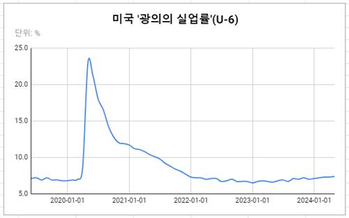 데이터 출처: 미 노동부.