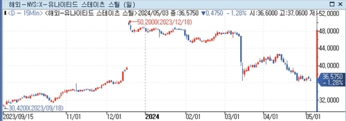 US스틸 주가 하락…日닛폰스틸, 인수 종료일정 변경 공지_정선영