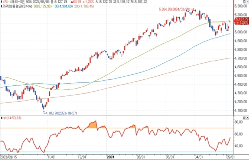 [글로벌차트] '50일선' 회복 목전에 둔 S&P 500_김성진