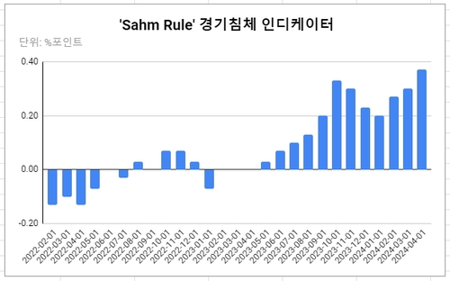 데이터 출처: 세인트루이스 연은.