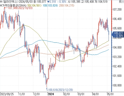 출처: 연합인포맥스.