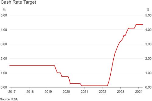 출처: RBA 홈페이지.