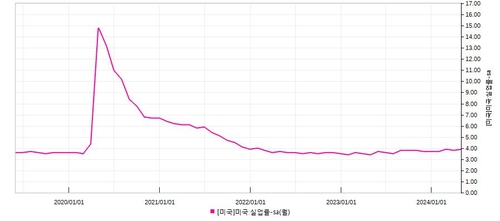 뉴욕증시 상승세 시험대 오를 것…소비자들 스트레스 징후_배수연