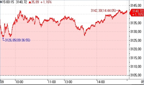 [중국증시-마감] 노동절 연휴 간 호재에 상승_이재헌
