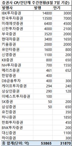지난주 증권사 CP·전단채 5조3천865억 발행…금주 만기 3조1천870억_박형규