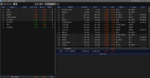 <리서치 주간추천종목> 키움證 수익률 톱…토마토시스템 16%↑_한상민