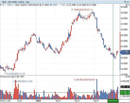 '베드배스' 인수한 비욘드, 시간 외 거래서 급락…실적 부진_배수연