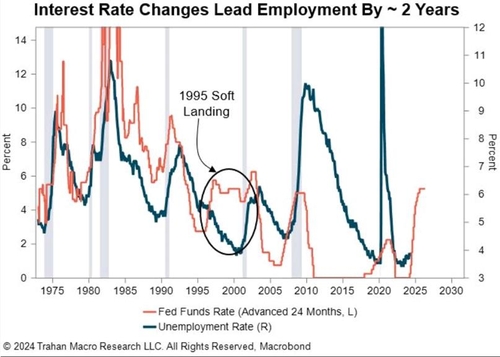 연방기금금리와 미국 실업률 추이