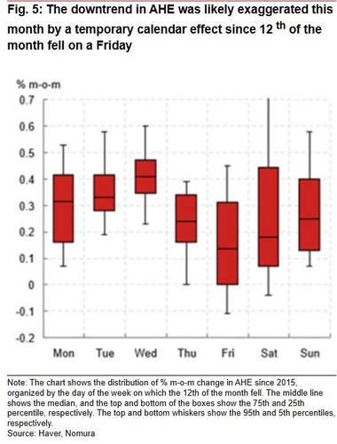12일이 무슨 요일인지에 따른 시간당 임금 증가율 분포