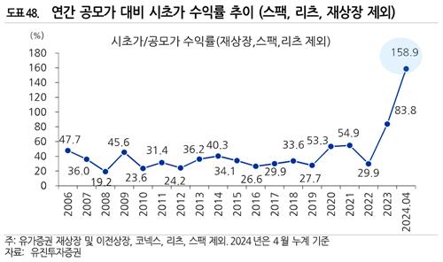 연간 공모가 대비 시초가 수익률 추이