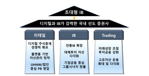 10년 내 톱10 증권사 육성하겠단 우리금융…금융권 "소박하다"_이수용