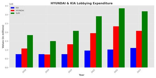 현대차그룹 로비 비용