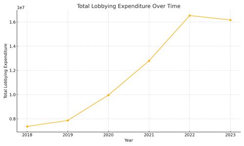 분석 기업 로비 비용 총합