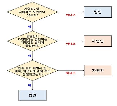 예외기준 되면 동일인 지정 피한다…공정거래법 시행령 국무회의 통과_이효지