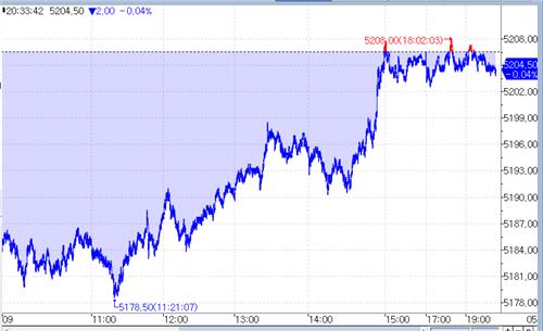 S&P500 선물, 美 금리인하 기대에도 중동 리스크로 약보합_이윤구