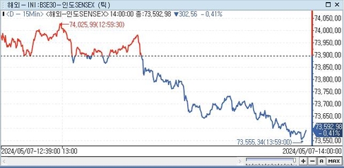印 SENSEX지수, 0.41%↓ 73,592.98 (14:00)_전선정