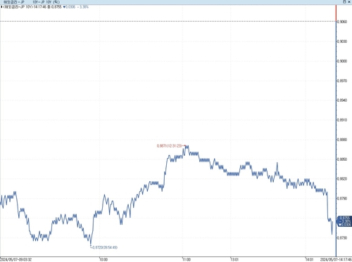 日 장기금리 하락…연휴 이후 美 고용 반영_이재헌