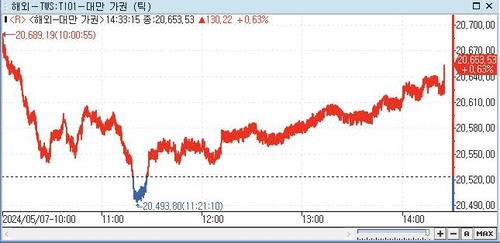 [대만증시-마감] 美 금리 인하 기대감에 TSMC 주도로 상승_전선정