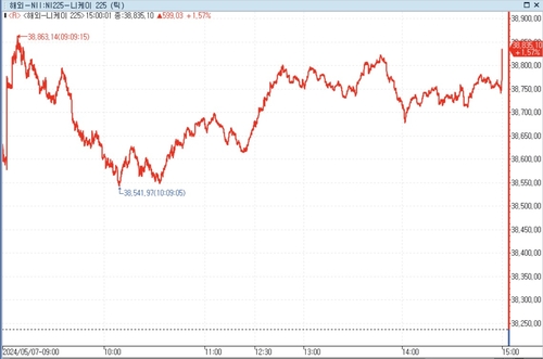 [도쿄증시-마감] 美 금리인하 기대에 상승…반도체주 주도_문정현