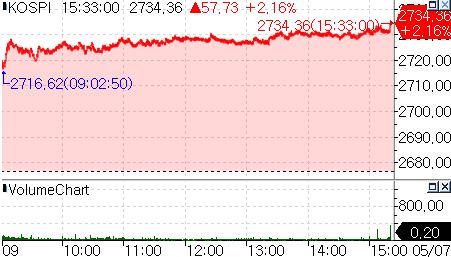코스피 2% 급등해 2,730선 회복…반도체株 '활짝'_온다예