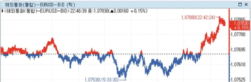 미 달러화 혼조…엔화 약세 지속·유로존 소매판매 호조_정선영