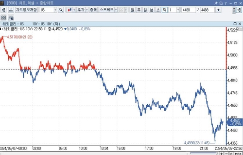 美 국채가 상승…채권시장, 연준+입찰에 시선 집중_임하람