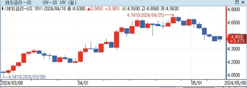 [뉴욕채권] 미 국채가 혼조…올해 인하 경로 재점검_정선영