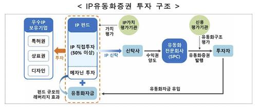 ABS법 개정에 'IP 금융' 기지개…美 '보위본드' 사례 나올까_박형규