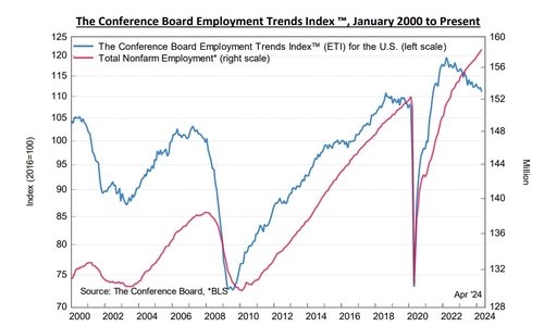 [출처: 콘퍼런스보드]