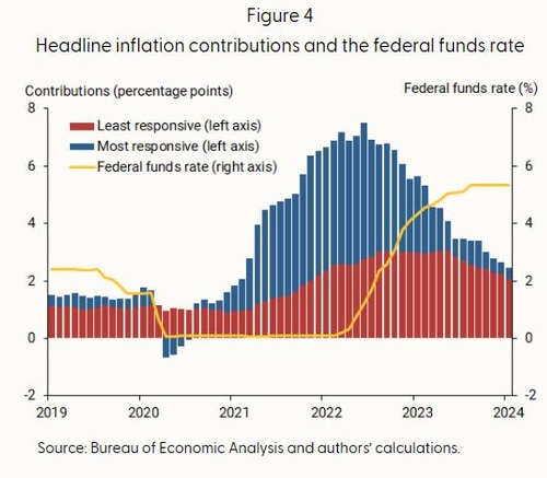 헤드라인 인플레의 구성