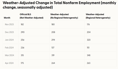 날씨 고려한 비농어부문 신규 취업자수