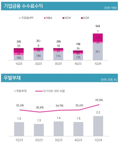 키움증권, 부동산PF 앞세워 사업다각화…리스크 관리 시험대되나_장순환
