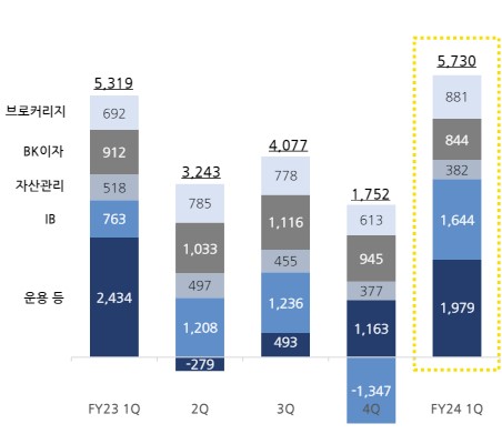 '분기 최대' 한투증권 김성환號 첫 성적표…PF 강자가 돌아왔다_송하린