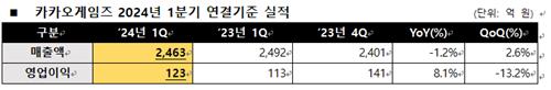 카카오게임즈, 1Q 영업익 123억·8.1%↑…시장 전망치 부합_피혜림