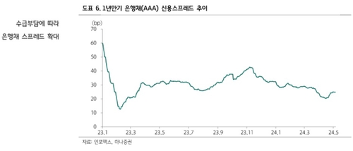 신생아특례대출發 은행채 수급 부담…"듀레이션 베팅전략 균열"_송하린