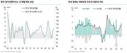경제 성장세 기대에도…물가 부담 '여전'_박형규