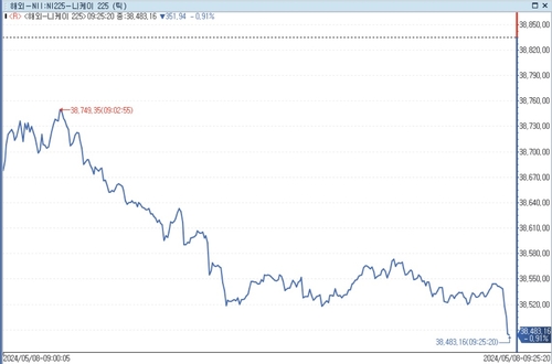 도쿄증시, 연준 매파 목소리 지속에 하락 출발_문정현