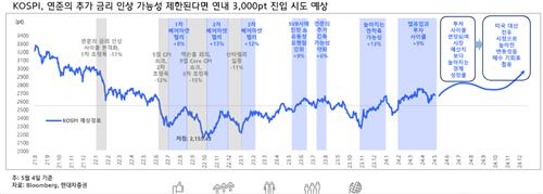"美 금리인상 가능성 제한된다면 코스피 연내 3,000선 진입 시도"_온다예