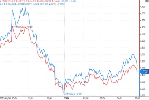 美 고용이 부른 '불 플랫' 이후…채권시장 커브 전략은_윤은별