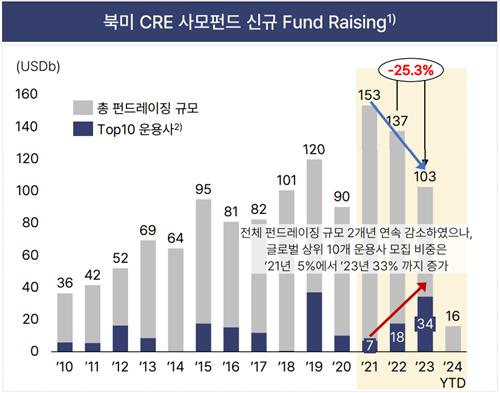 "美 CRE 시스템리스크 가능성 작아…글로벌 운용사 CRE 투자 재개"_한상민