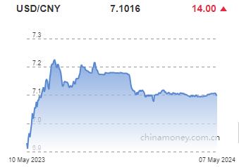 위안화 0.02% 절하 고시…7.1016위안(상보)_전선정